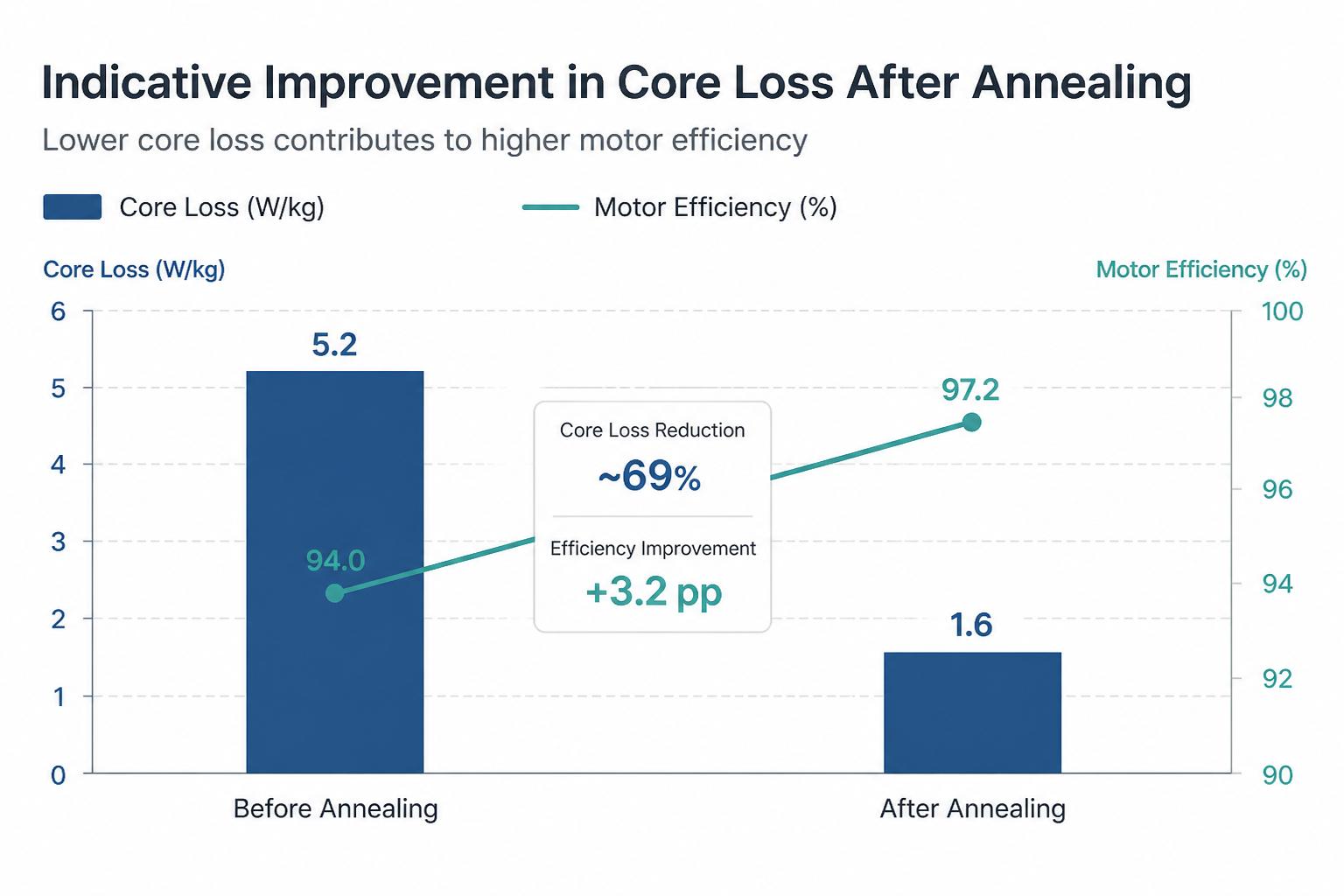 bar chart comparing core loss (W/kg) before and after annealing for electrical steel laminations, and line indicating improvement in motor efficiency