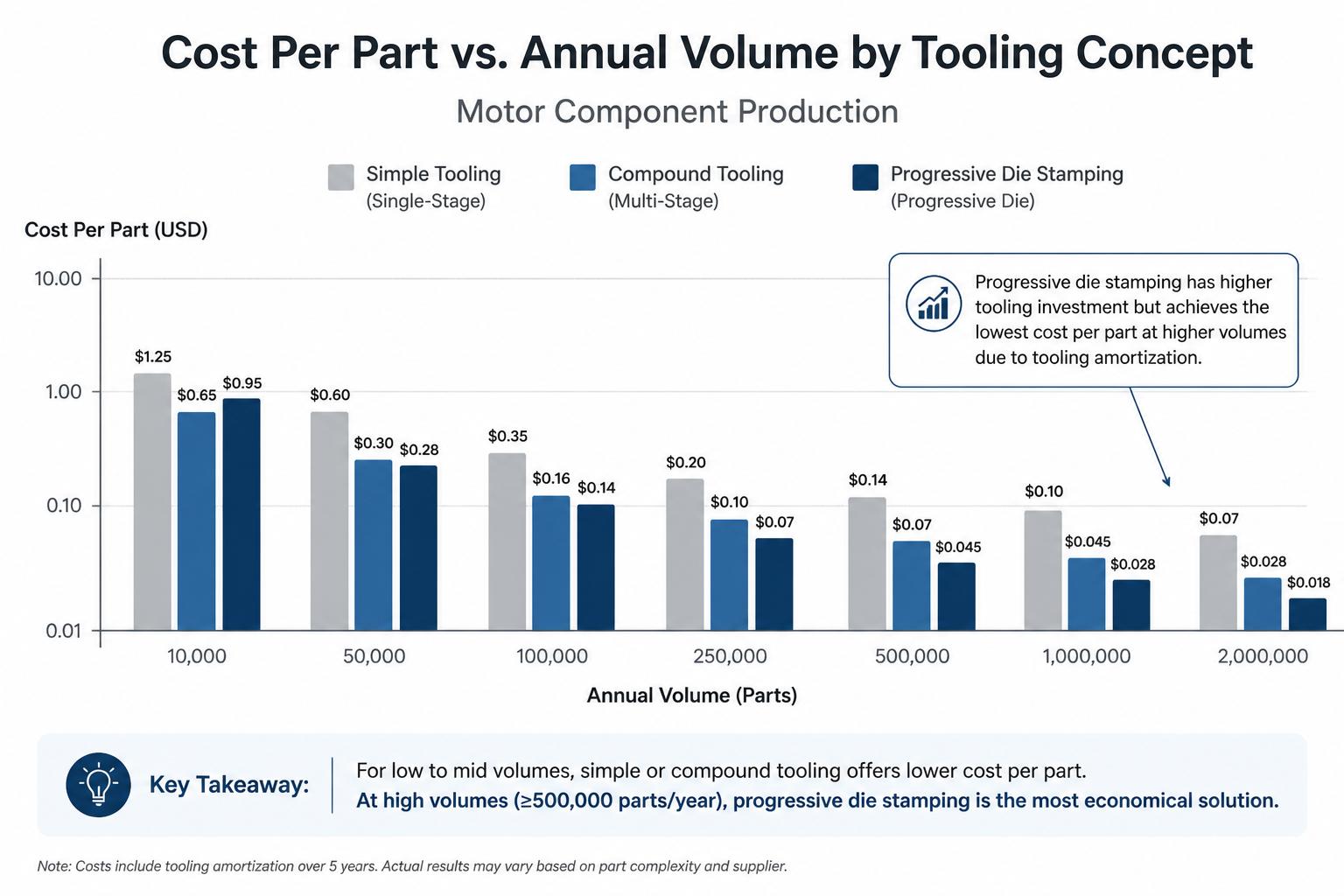 Bar chart comparing cost per part vs annual volume for simple tooling, compound tooling, and progressive die stamping in motor component production.