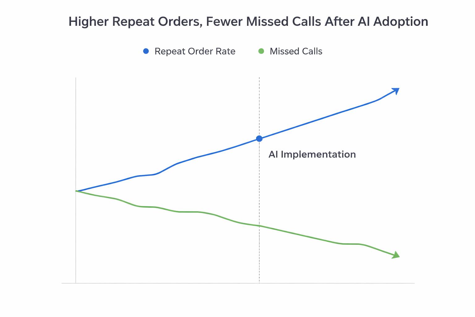 Line chart showing improvement in repeat order rate and reduction in missed calls after implementing AI restaurant software