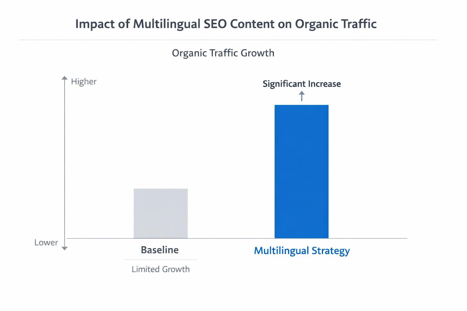 Bar chart comparing organic traffic growth before and after implementing multilingual SEO content strategy.