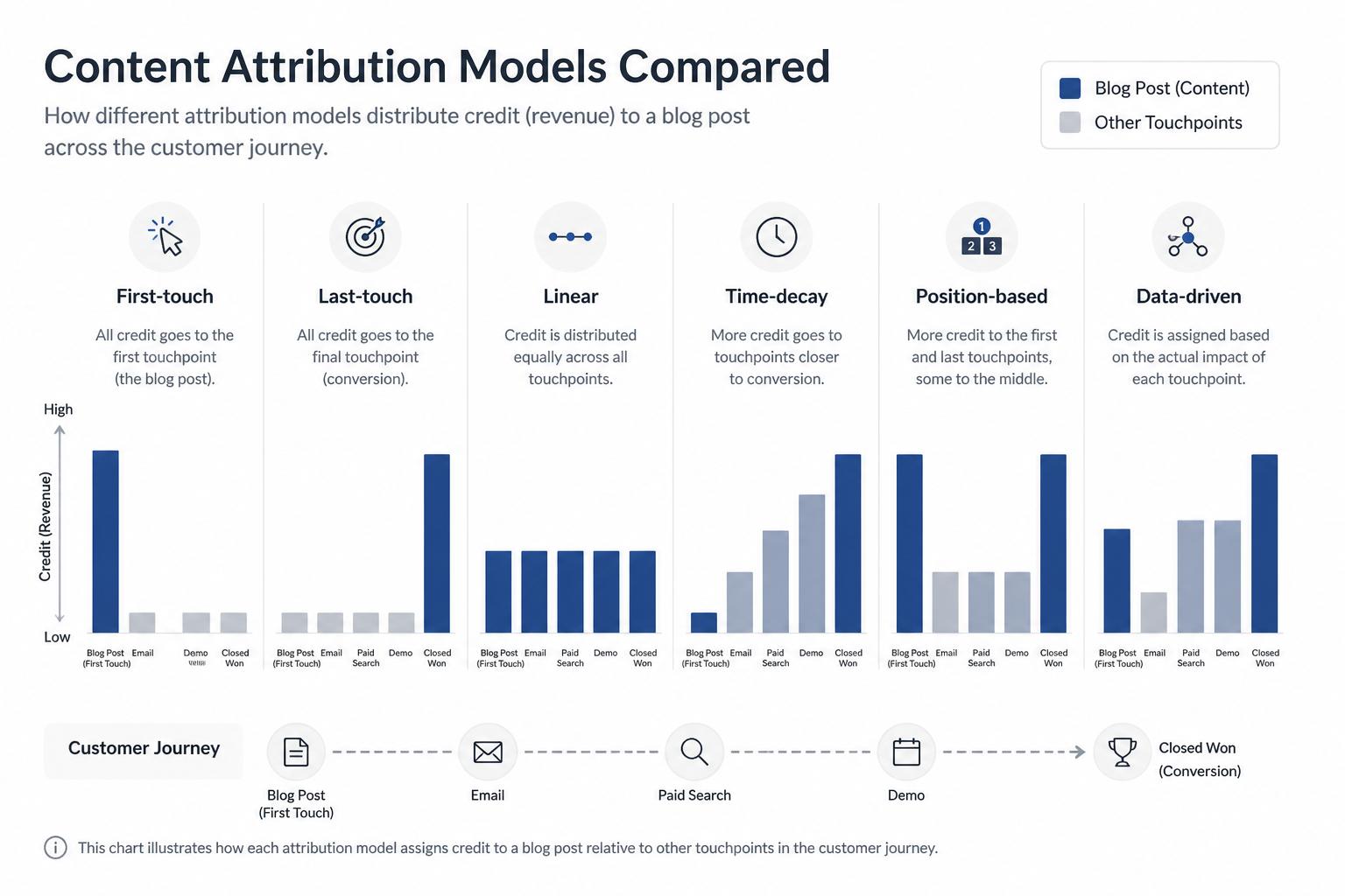 Comparison of different content attribution models and how much revenue they credit to a blog post: First-touch, Last-touch, Linear, Time-decay, Position-based, Data-driven.