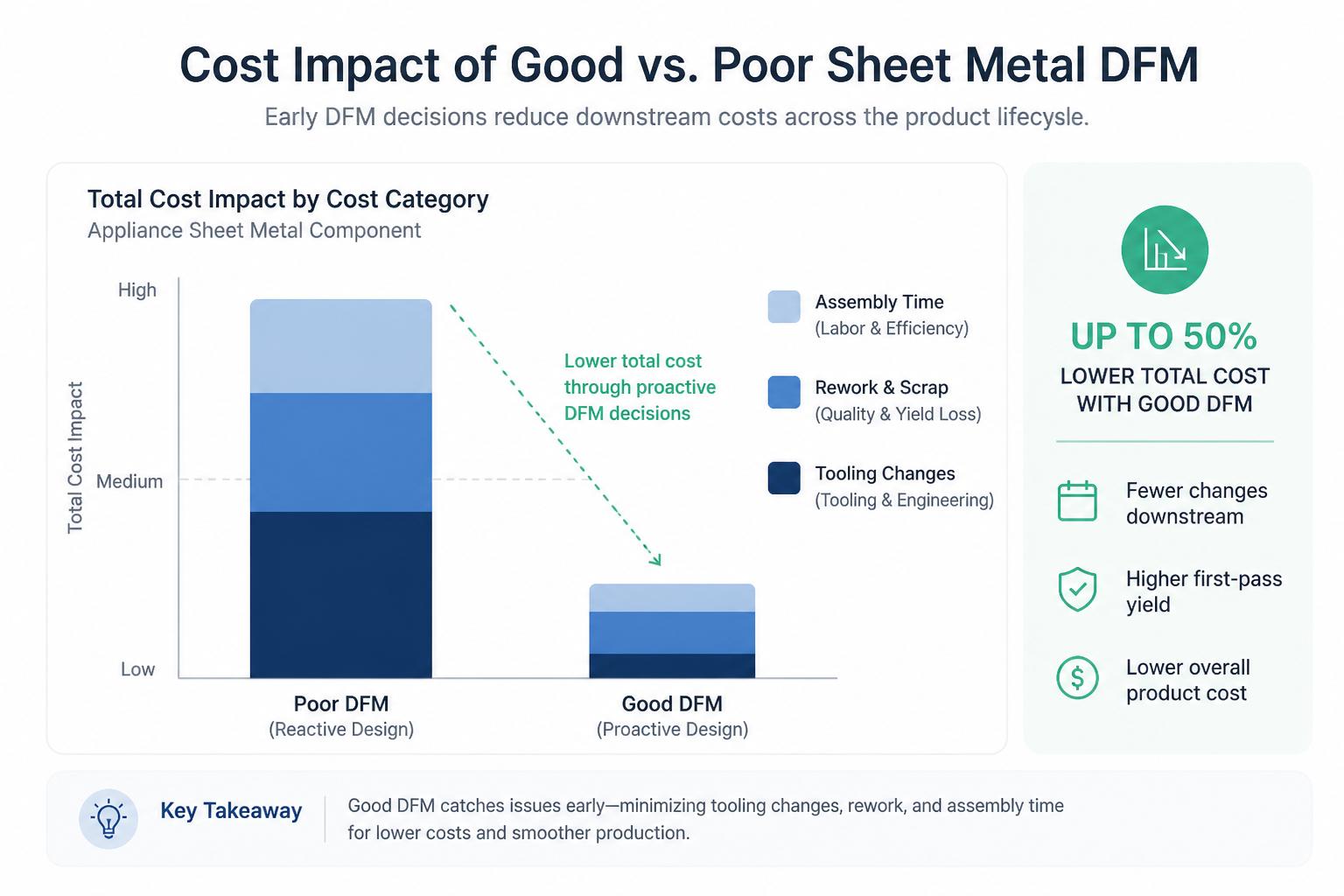 Cost impact of good vs poor sheet metal DFM Bar chart comparing total cost impact of poor vs good design for manufacturability (DFM) on sheet metal components for appliances, including tooling changes, rework, and assembly time.
