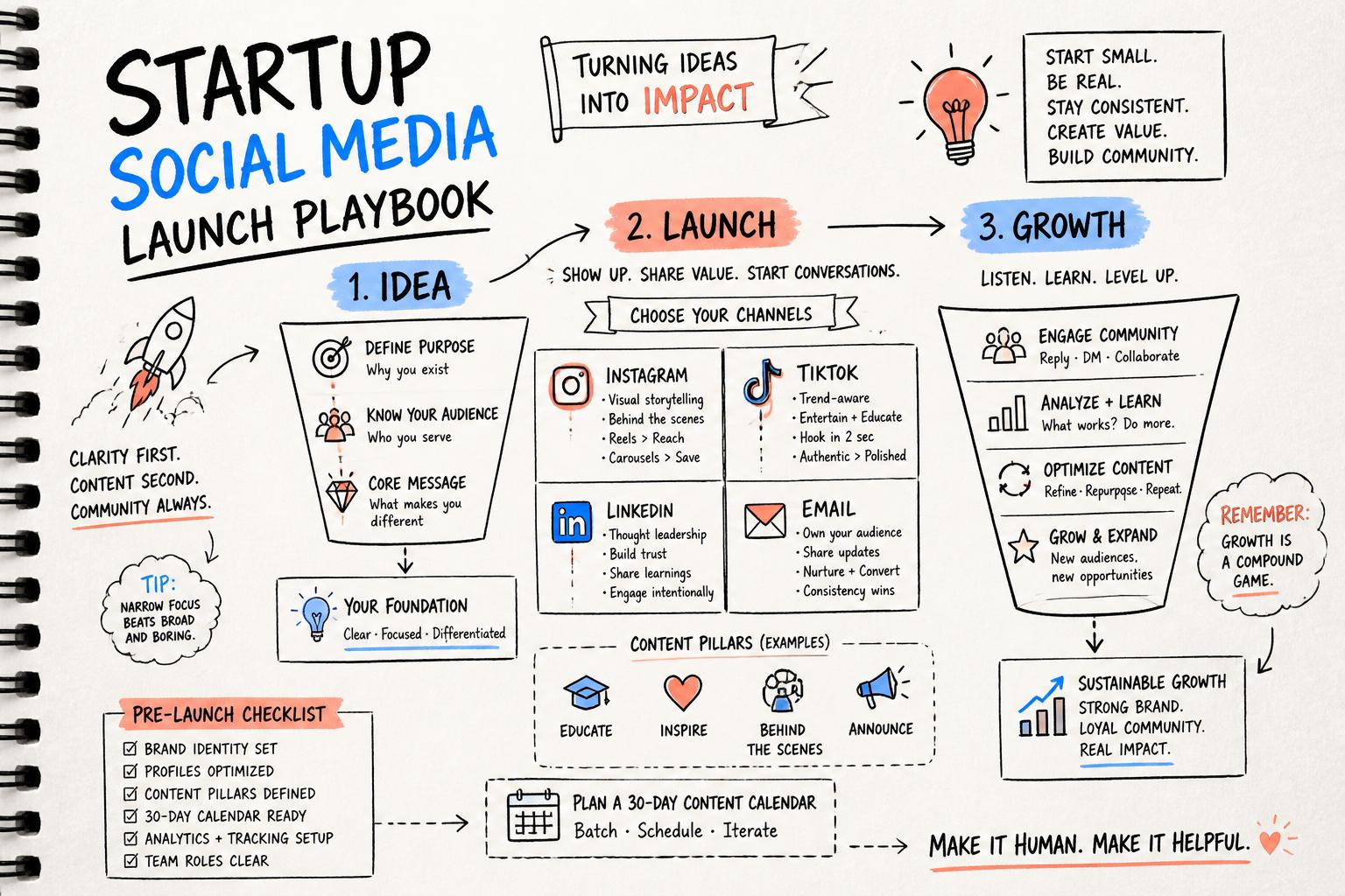 A simple launch playbook for social media marketing for startups, showing a funnel from idea to launch to growth across key channels like Instagram, TikTok, LinkedIn, and email, in a clean, sketched notebook style.