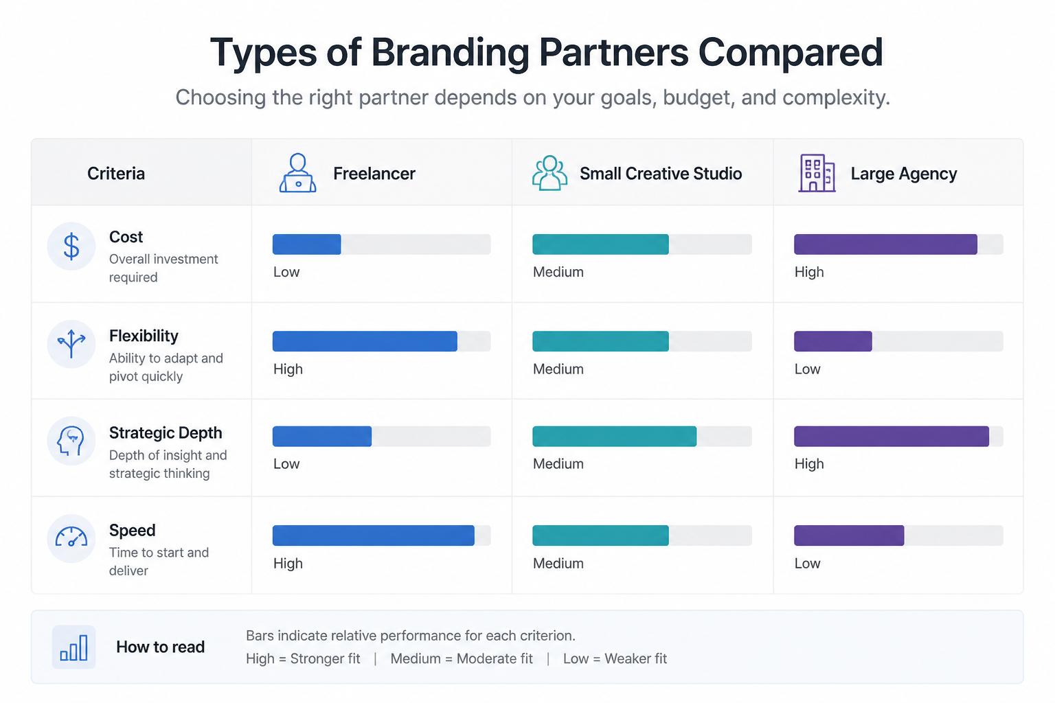 Comparison chart of three types of branding partners: Freelancer, Small Creative Studio, Large Agency, comparing criteria like cost, flexibility, strategic depth, and speed.