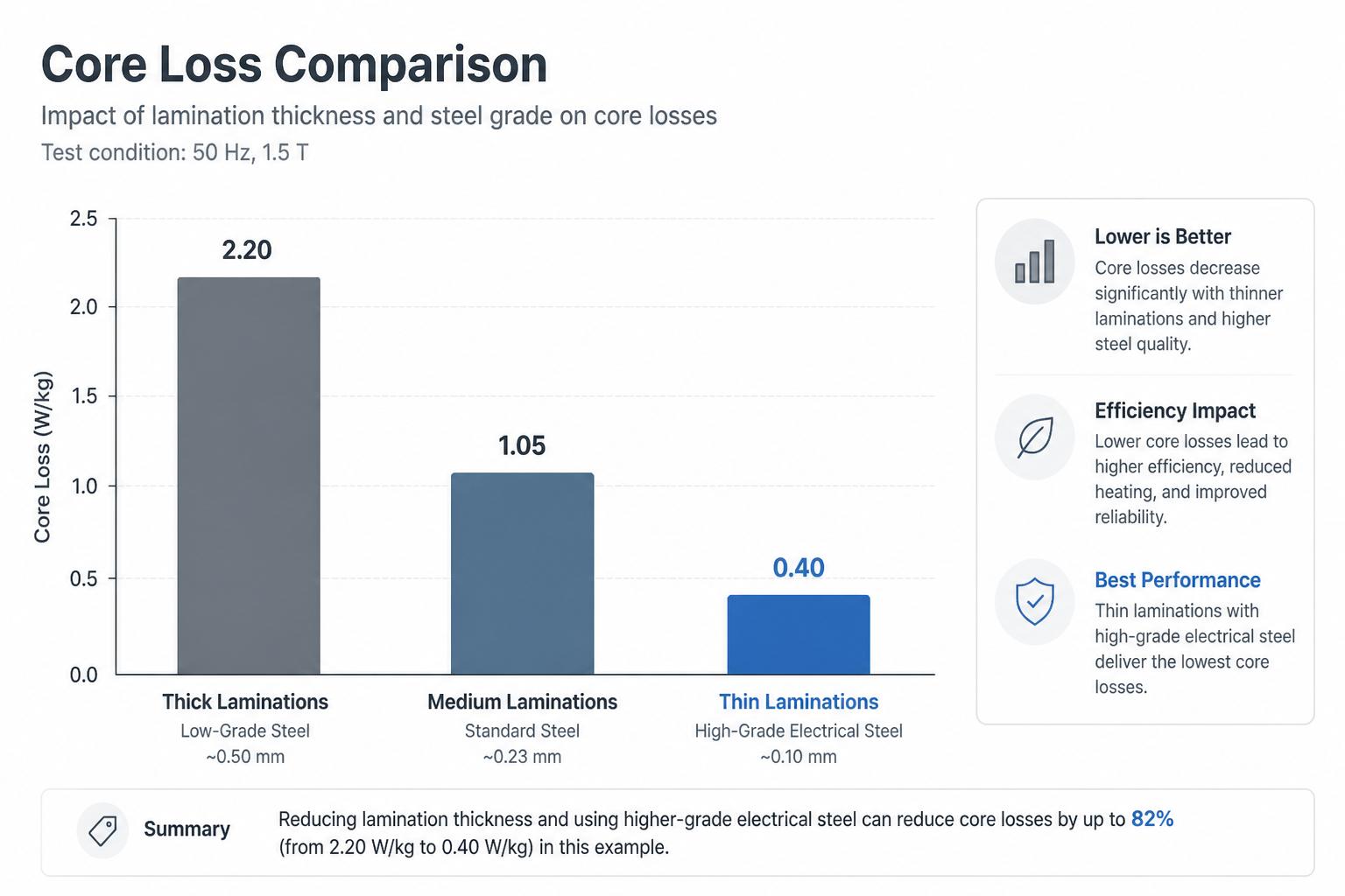Bar chart comparing core losses for three lamination scenarios: thick laminations with low-grade steel, medium laminations with standard steel, and thin laminations with high-grade electrical steel.