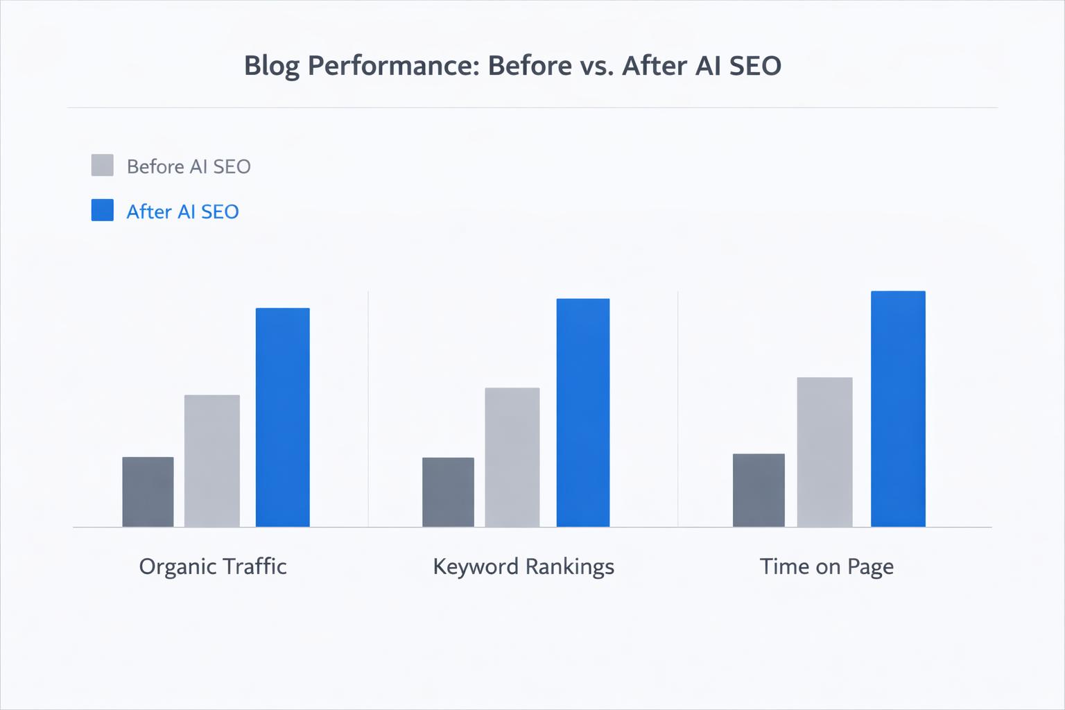 Comparison of blog performance before and after AI SEO optimization