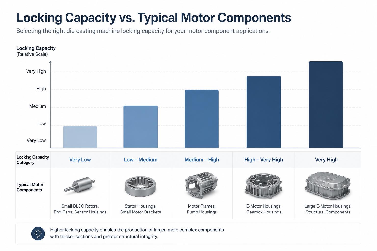 Comparison chart of different aluminium die casting machine locking capacities and their typical motor component applications, such as small BLDC rotors vs larger motor housings.
