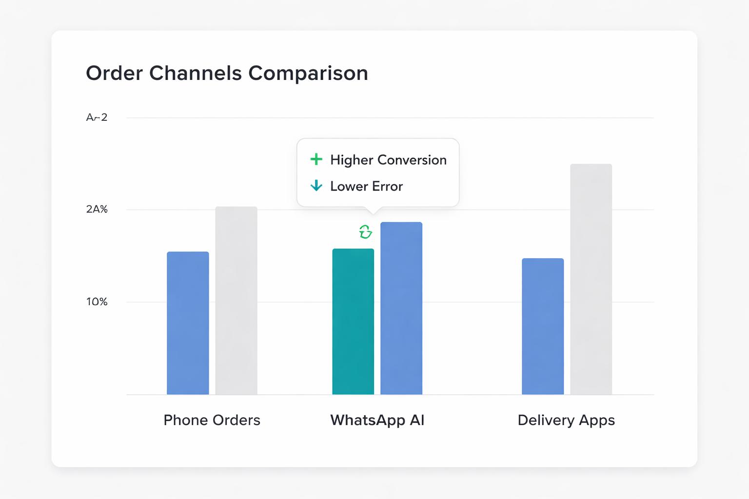 Bar chart comparing order channels for a restaurant: phone orders vs WhatsApp AI orders vs food delivery apps, highlighting higher conversion and lower error rate for WhatsApp AI orders