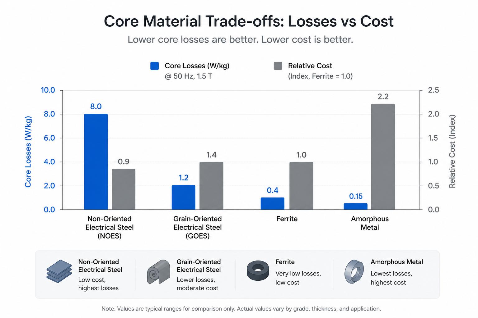 Bar chart comparing core losses and relative cost for non-oriented electrical steel, grain-oriented electrical steel, ferrite, and amorphous metal.
