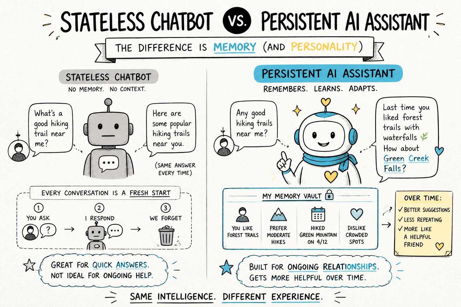 Side-by-side comparison of a generic stateless chatbot versus a persistent AI assistant with memory and personality