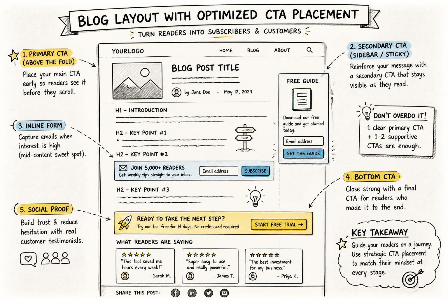 Annotated blog post wireframe highlighting placement of primary CTA, secondary CTA, social proof, and in-line forms to improve blog conversion rate.