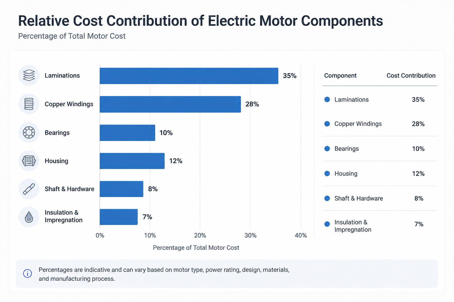 Bar chart comparing contribution of different electric motor components to total motor cost: laminations, copper windings, bearings, housing, shaft and hardware, insulation and impregnation.