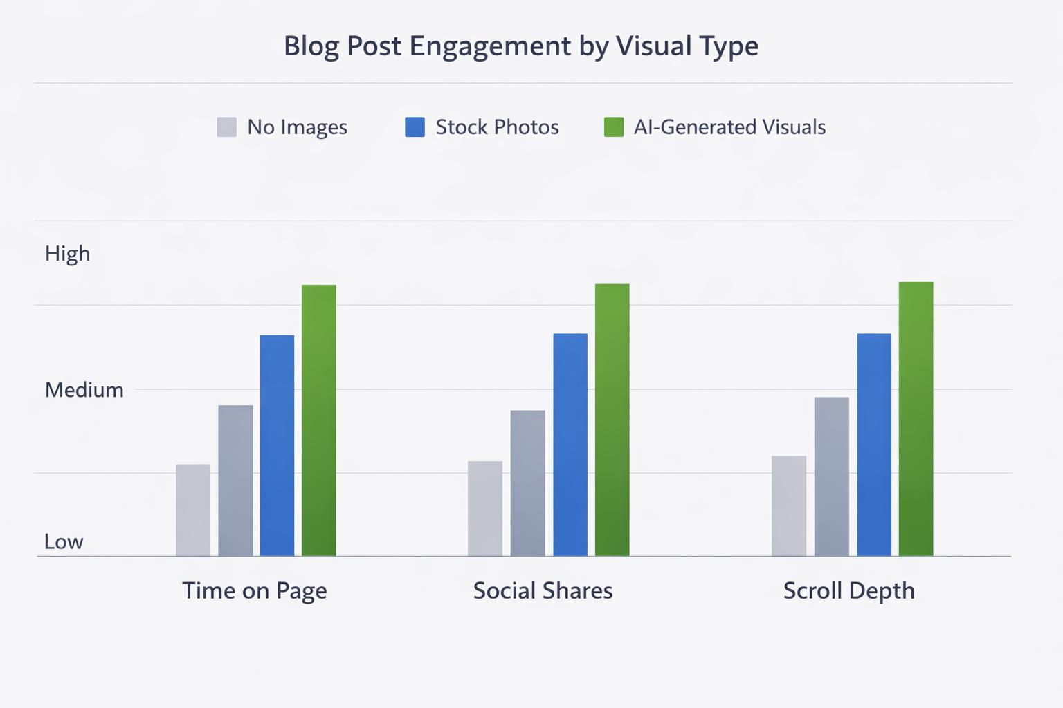 Bar chart comparing engagement metrics for blog posts with no images, stock photos, and AI-generated custom visuals.