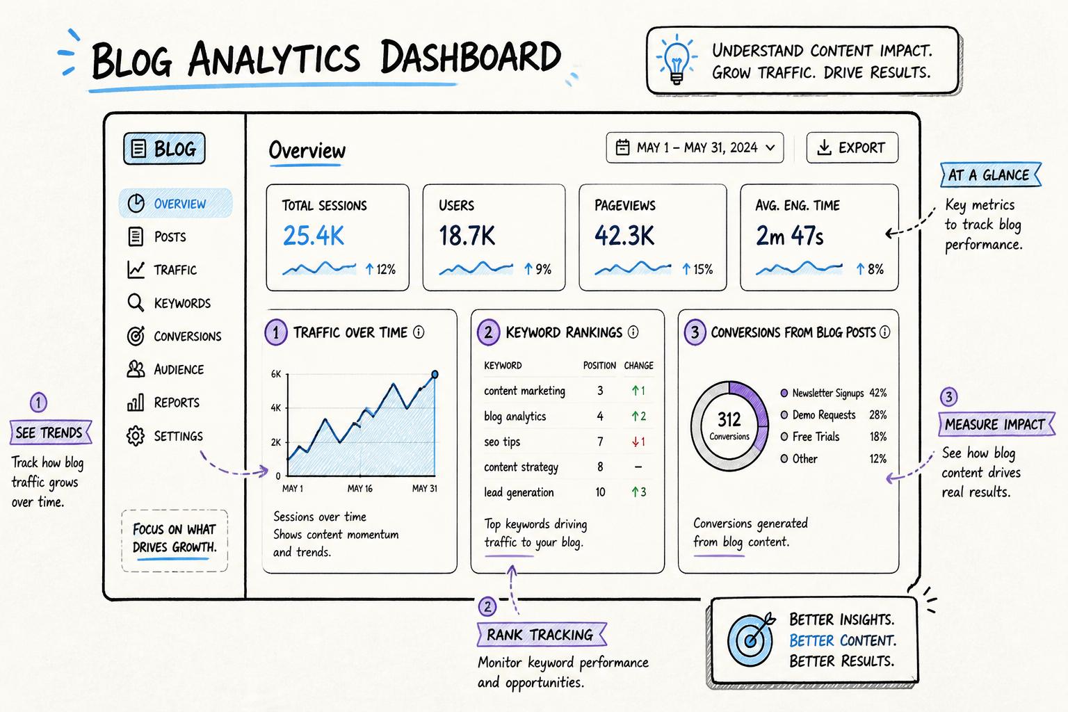 Wireframe-style layout of a blog analytics dashboard showing three main panels: traffic over time, keyword rankings, and conversions from blog posts, with simple charts and labels.