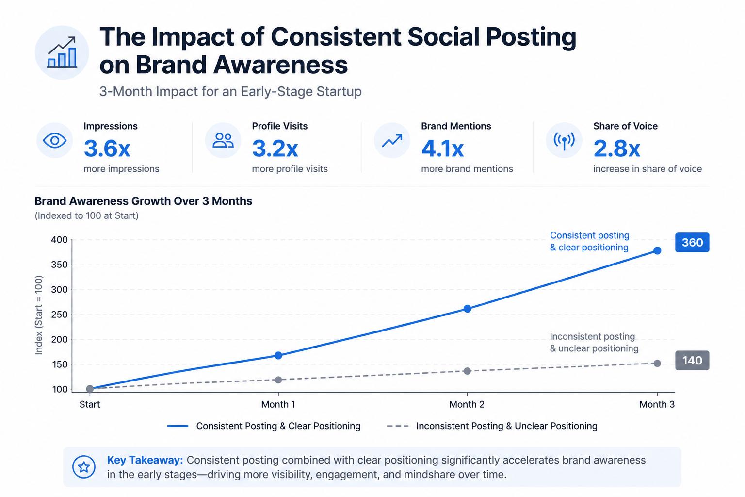 A comparison chart showing how consistent posting and clear positioning increase early stage brand awareness metrics over 3 months for a startup on social media.