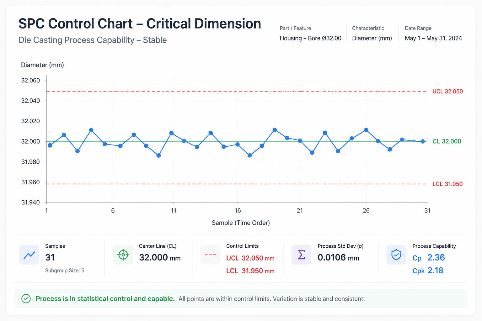 SPC control chart for a critical die casting dimension over time, showing process capability staying within control limits