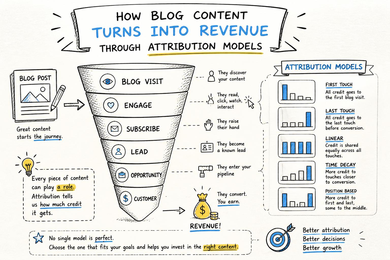 A funnel-shaped diagram showing how blog posts turn into revenue using different content attribution models, with stages labeled: Blog Visit, Engage, Subscribe, Lead, Opportunity, Customer.