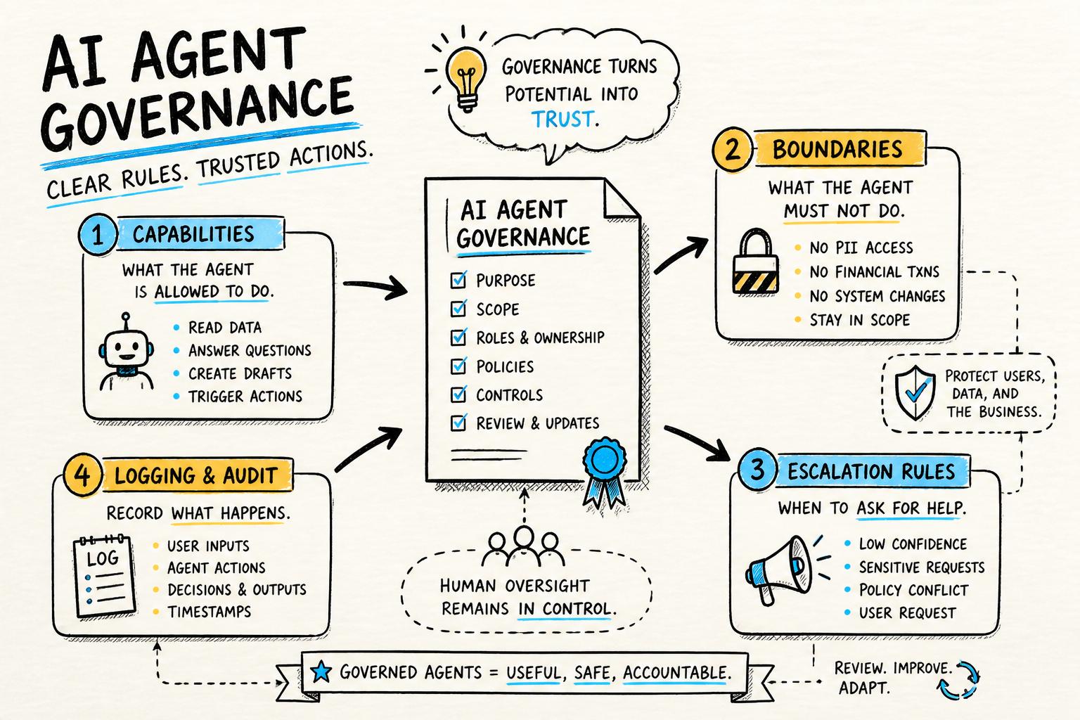 Diagram of an AI agent governance document connecting capabilities, boundaries, escalation rules, and logging