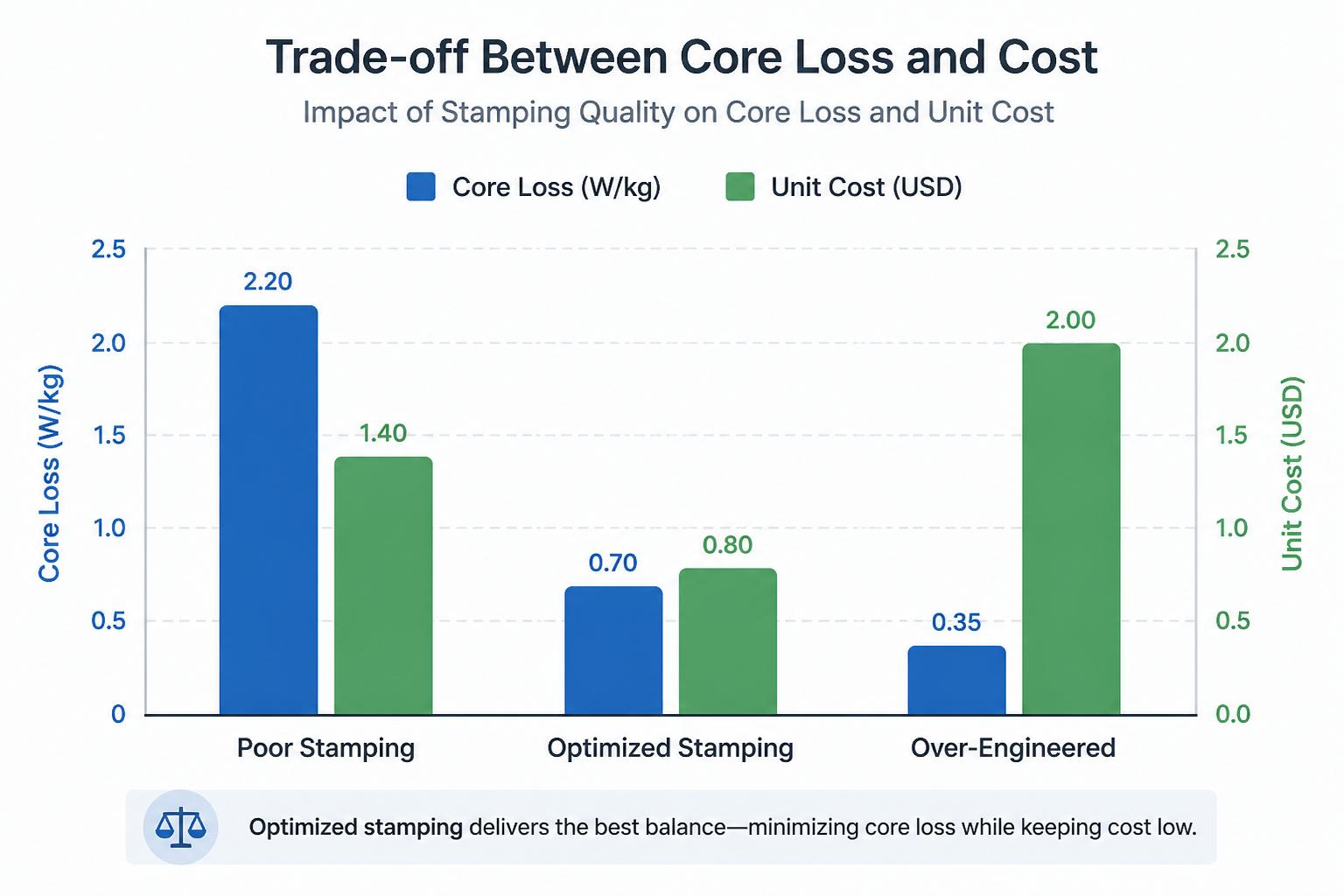 Bar chart comparing core loss and unit cost for three scenarios: poor stamping, optimized stamping, and over-engineered stamping