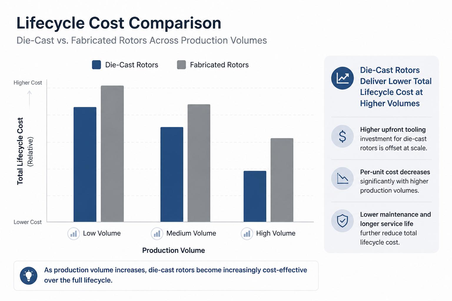 Bar chart comparing total lifecycle cost of die-cast rotors vs fabricated rotors across low, medium, and high volumes.