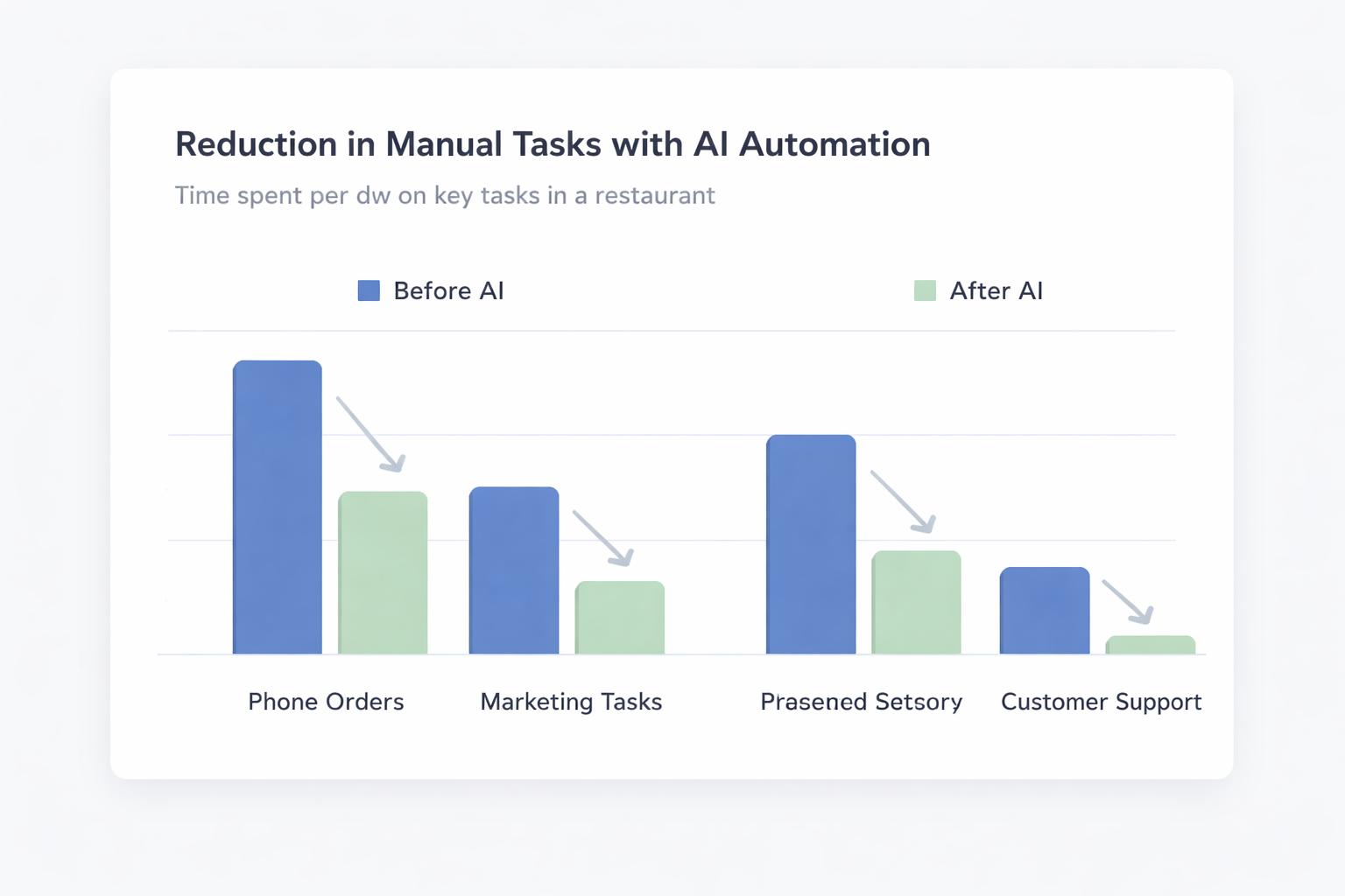 Bar chart comparing time spent per day on phone orders, marketing tasks, and customer support before and after AI automation in a restaurant