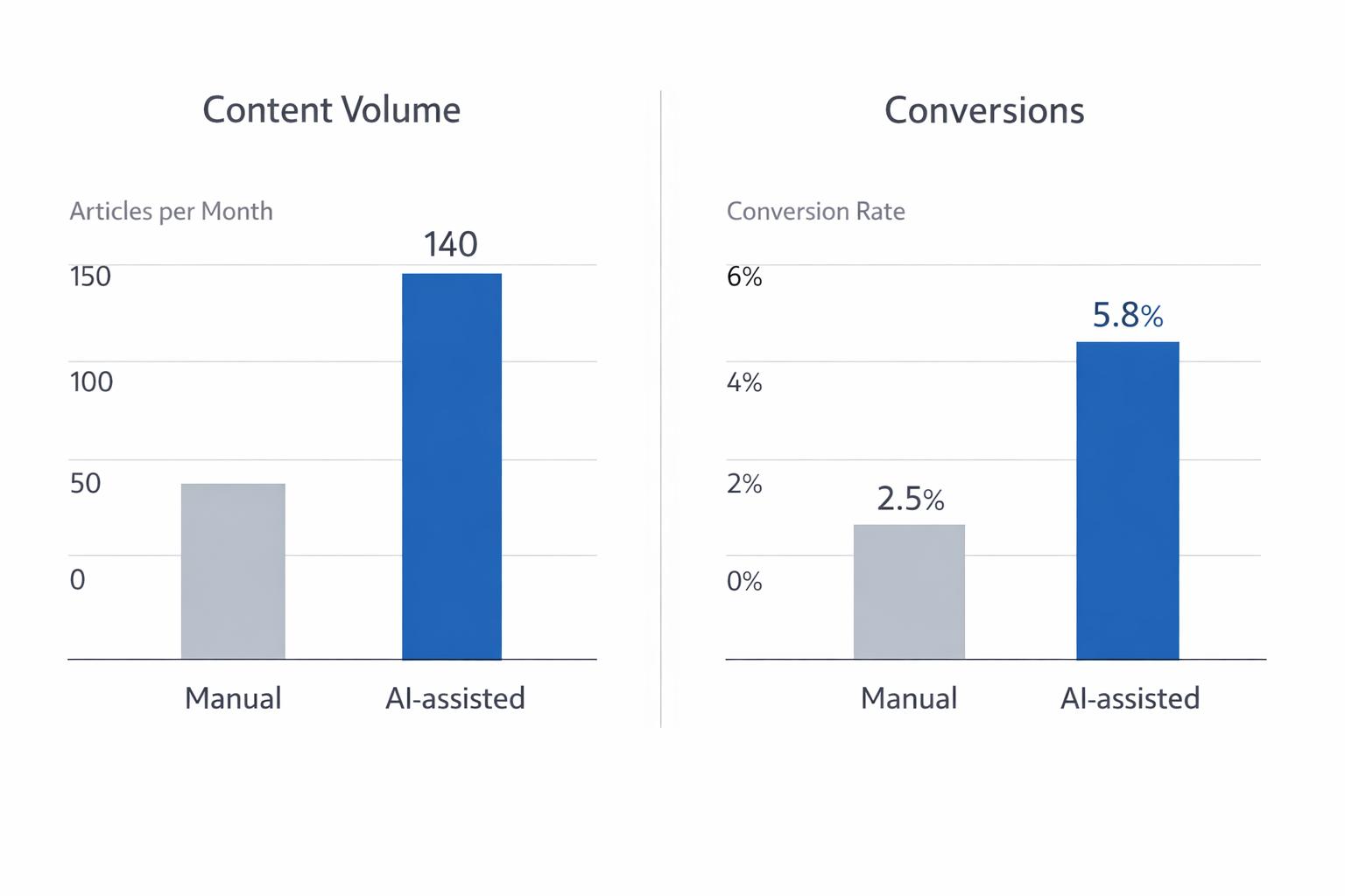 bar chart showing content production volume vs conversions for manual content vs AI-assisted content