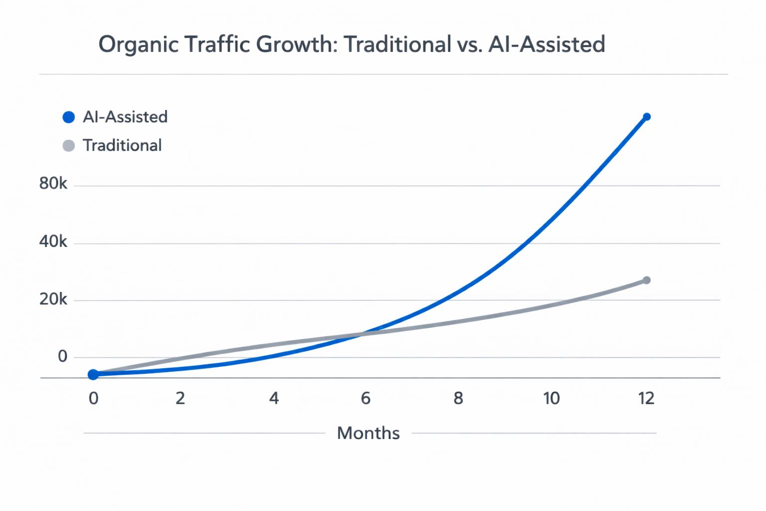 Organic traffic growth: traditional vs AI-assisted content marketing Line chart comparing organic traffic growth over 12 months for traditional content marketing with slower growth versus AI-assisted content marketing with steeper growth.
