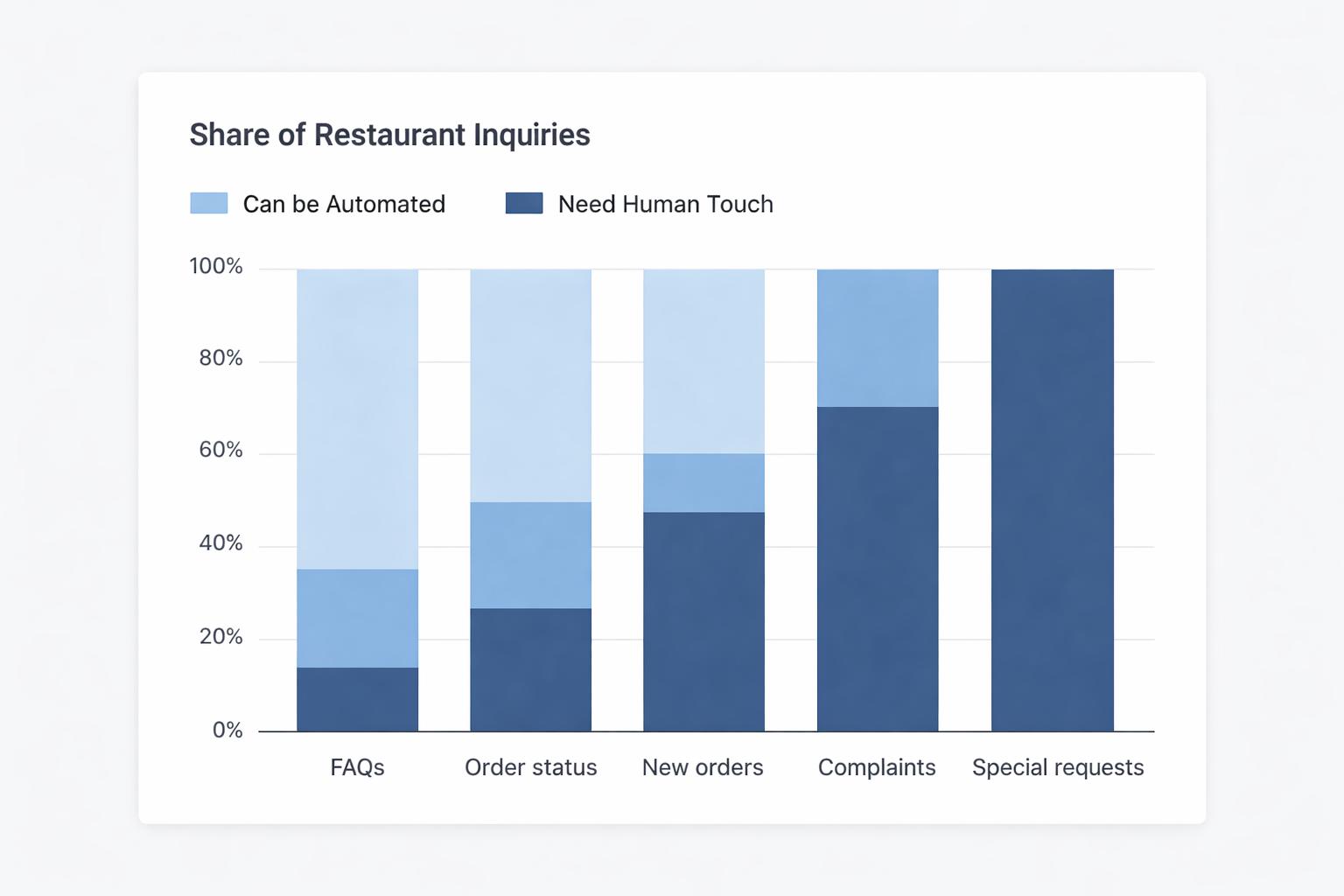 Bar chart comparing share of restaurant customer inquiries that can be automated by AI vs those needing human touch
