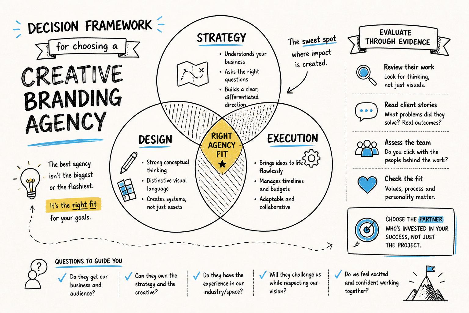 Decision framework for choosing a creative branding agency, showing overlapping circles for Strategy, Design, and Execution, with a sweet spot labeled ‘Right Agency Fit’