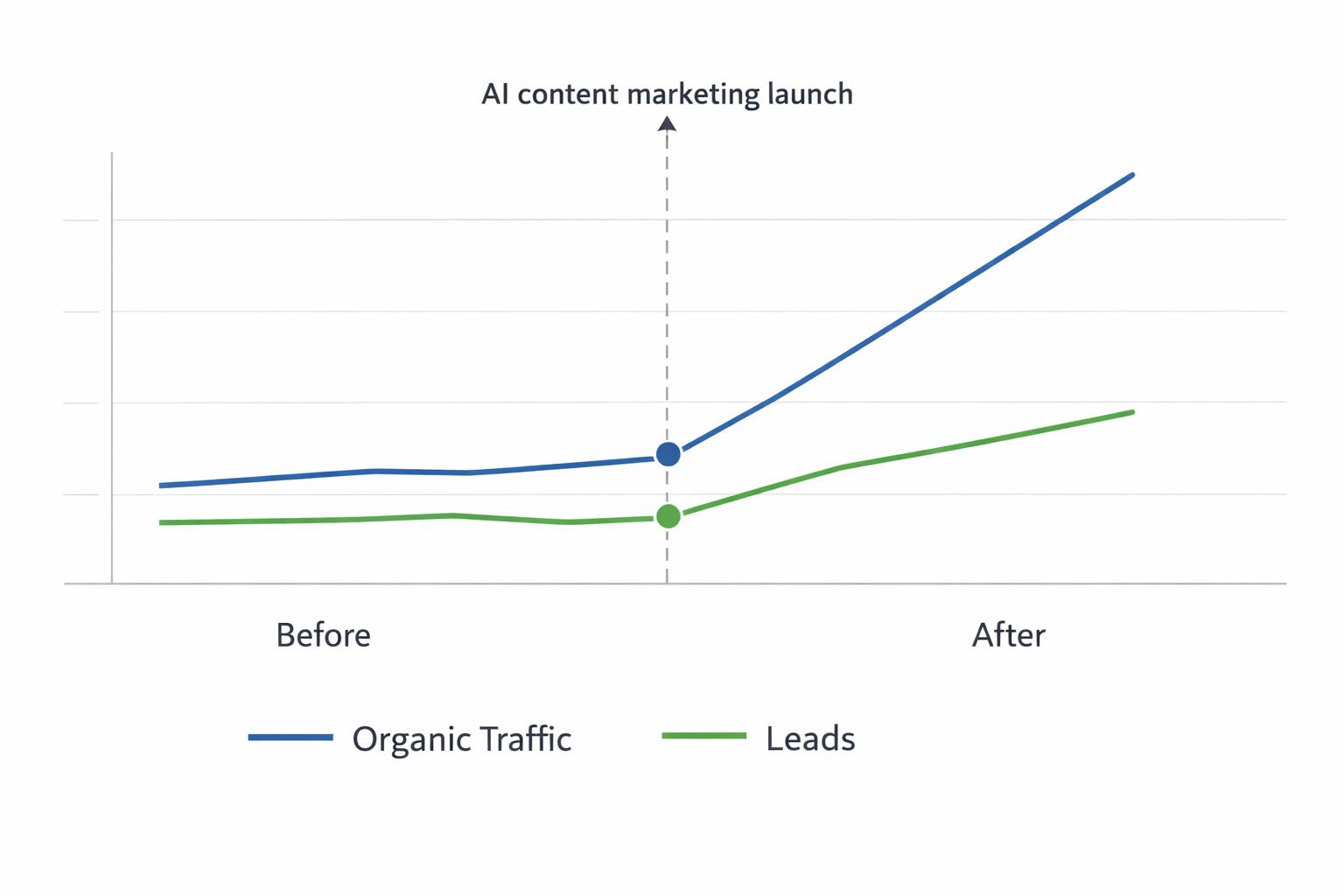 line chart comparing organic traffic and leads before and after adopting an AI blogging platform