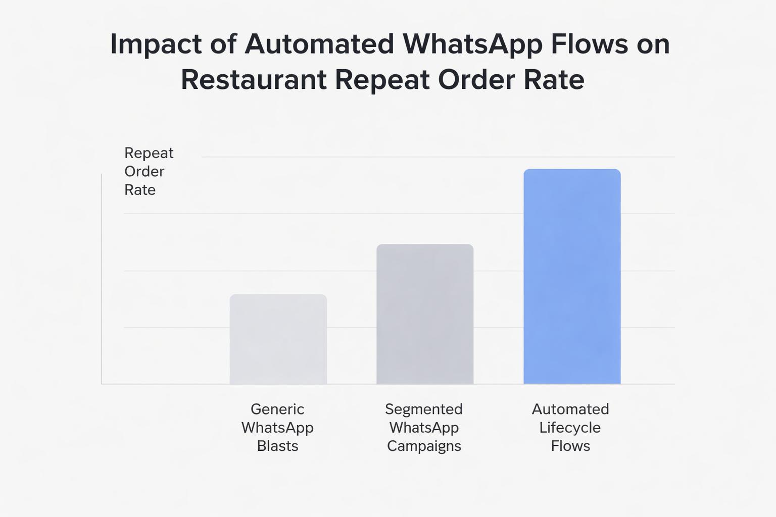 Bar chart comparing repeat order rate between restaurants using generic WhatsApp blasts vs segmented WhatsApp campaigns vs automated lifecycle flows.