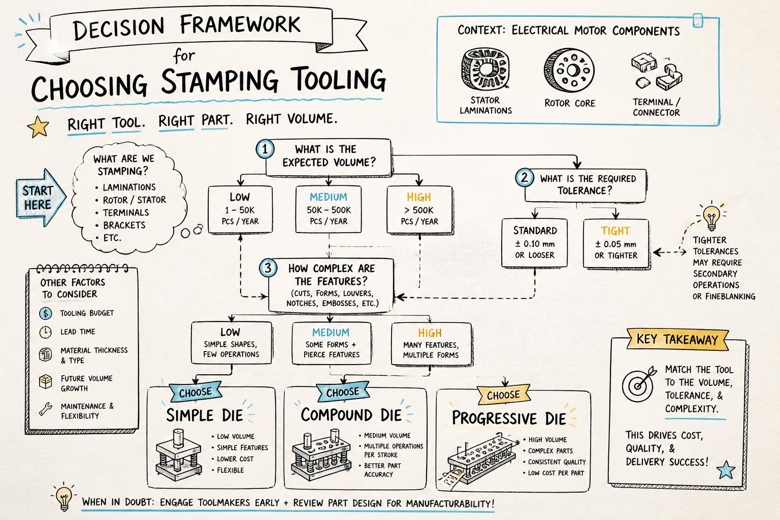 Decision flow diagram for choosing between simple, compound, and progressive die stamping for electrical motor components based on volume, tolerance, and feature complexity.