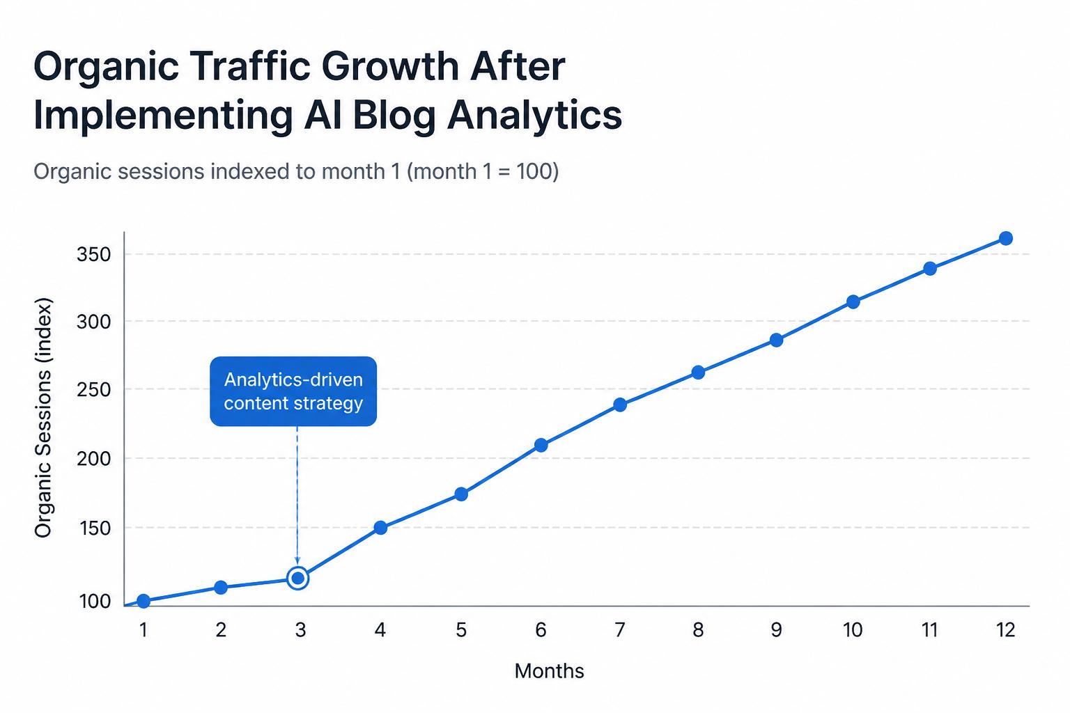 Line chart showing organic traffic growth over 12 months after implementing AI blog analytics, with a noticeable inflection point after month 3.