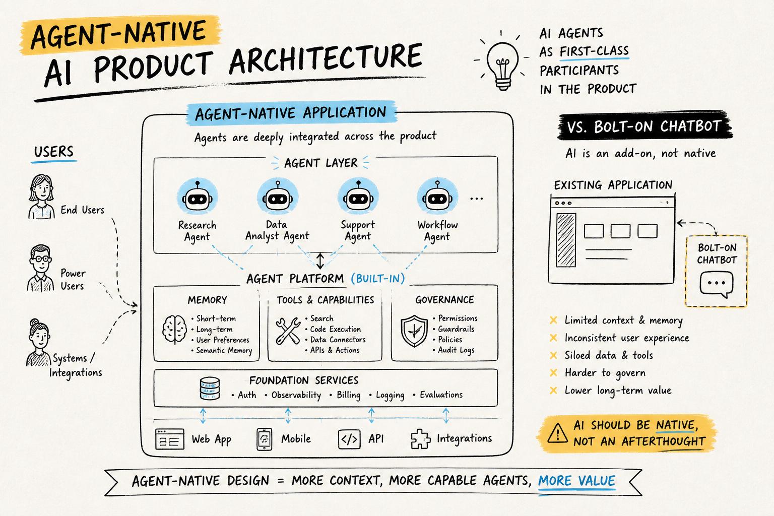 High-level architecture of an agent-native AI product: users interacting with multiple AI agents that have memory, tools, and governance, all embedded as first-class components in an application, contrasted with a simple chatbot bolt-on.