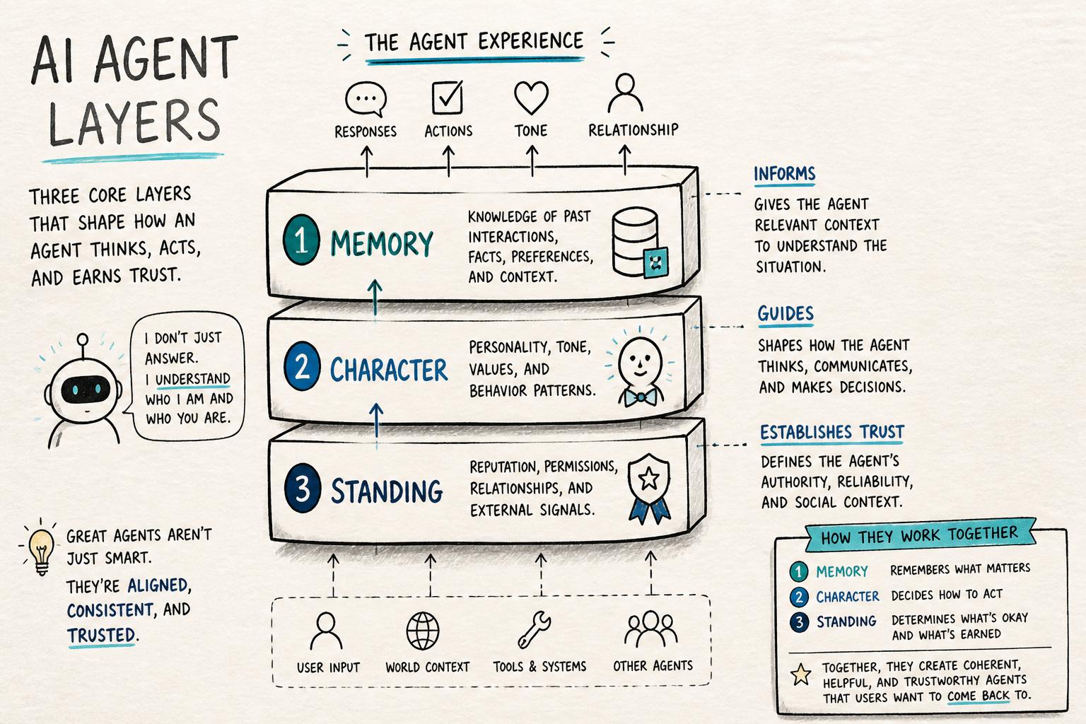Sketchnote-style diagram of an AI agent with three labeled layers: Memory, Character, and Standing, showing how they interact in a product experience