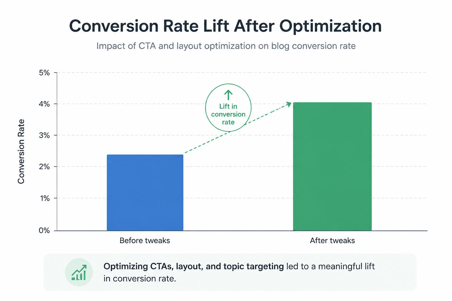 Bar chart comparing conversion rate before and after optimization of blog CTAs, layout, and topic targeting.