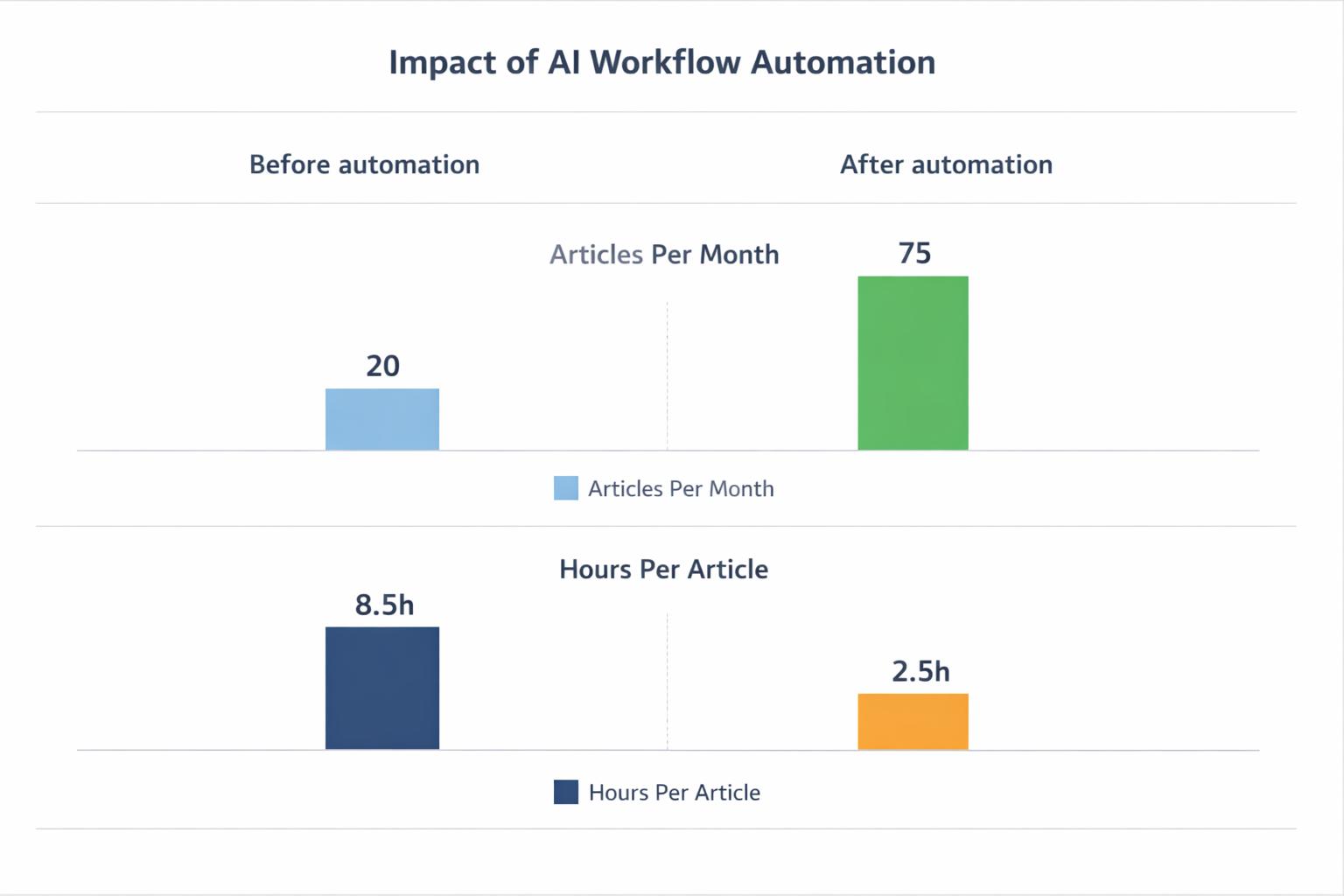 Bar chart comparing content production volume and time spent per article before vs after implementing AI content workflow automation.