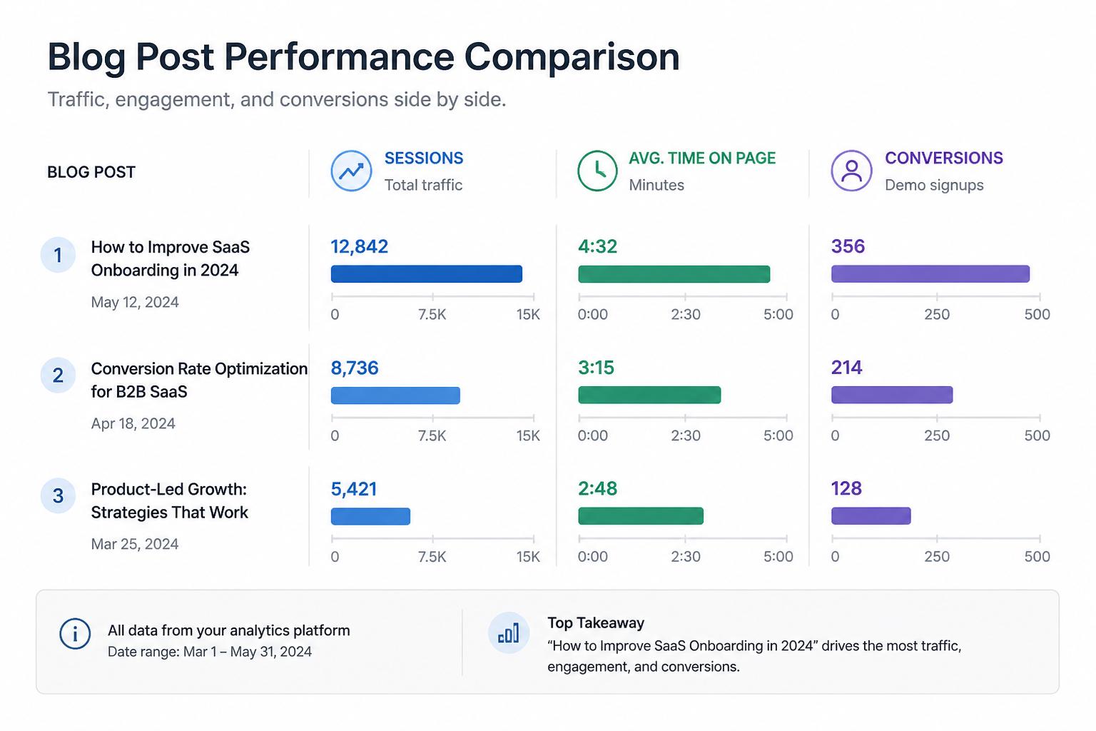 Comparison bar chart of three blog posts showing sessions, average time on page, and conversions to demo signup.