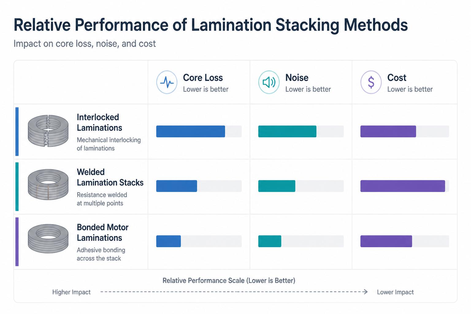 Comparison chart showing impact of different lamination stacking methods on core loss, noise, and cost: interlocked laminations, welded lamination stacks, bonded motor laminations.