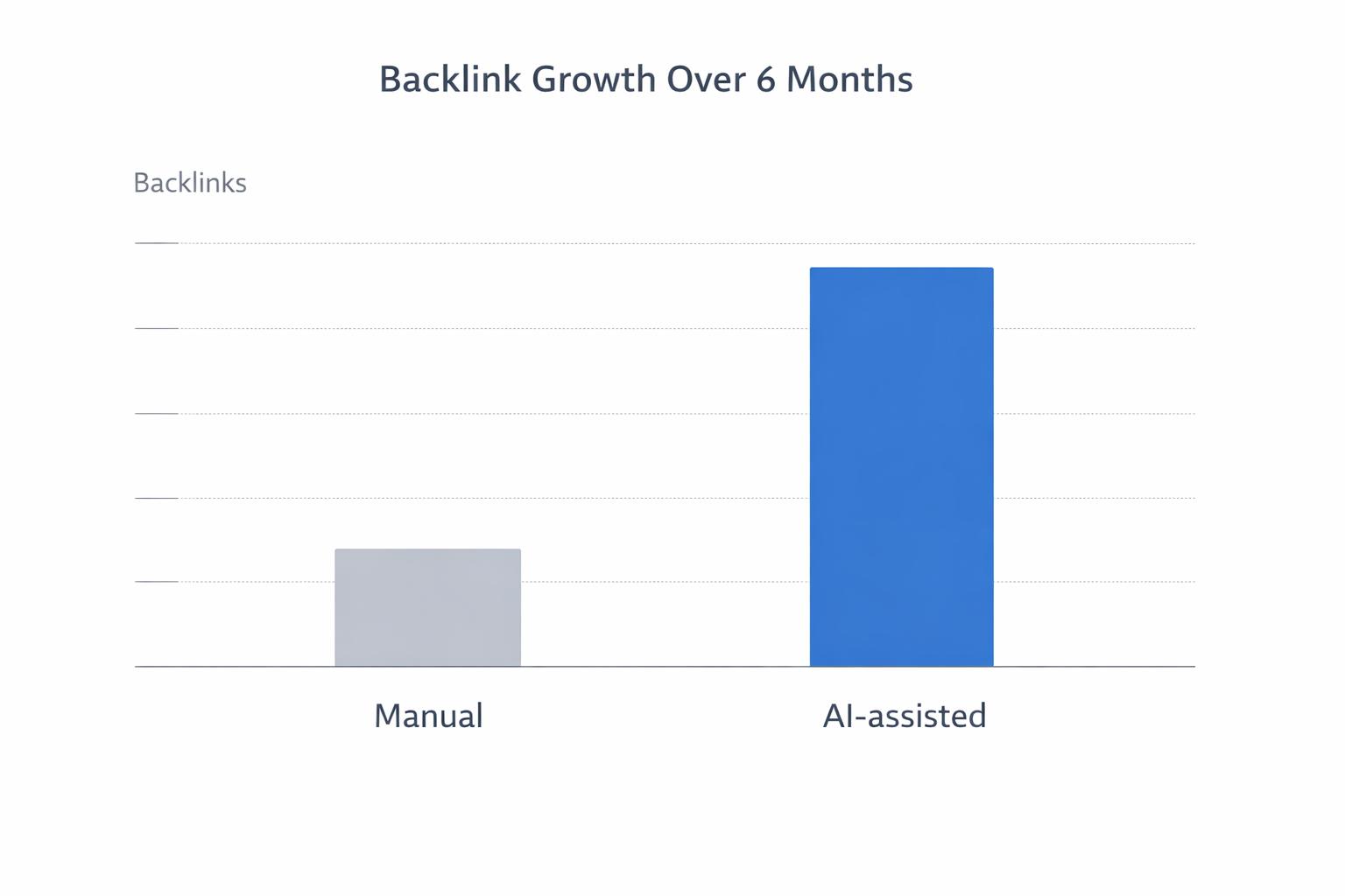 Chart comparing backlink growth over 6 months for teams using AI-assisted content and outreach versus manual-only processes.