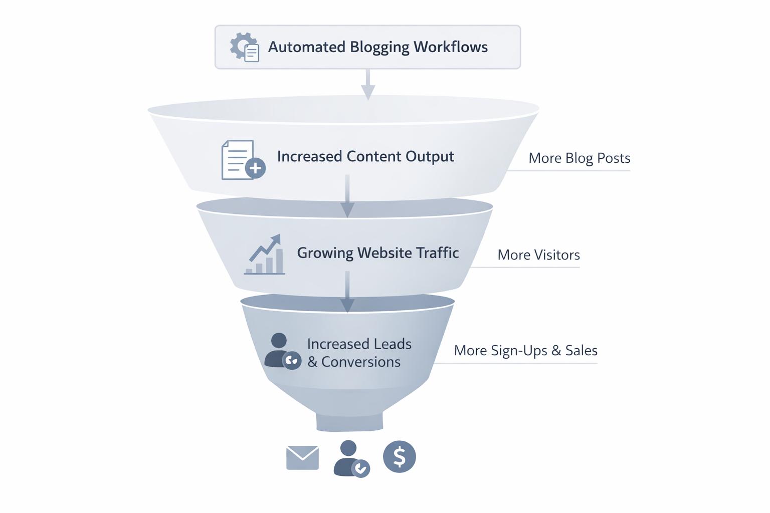 Simple funnel-style diagram showing how automated blogging workflows increase content output, traffic, and leads