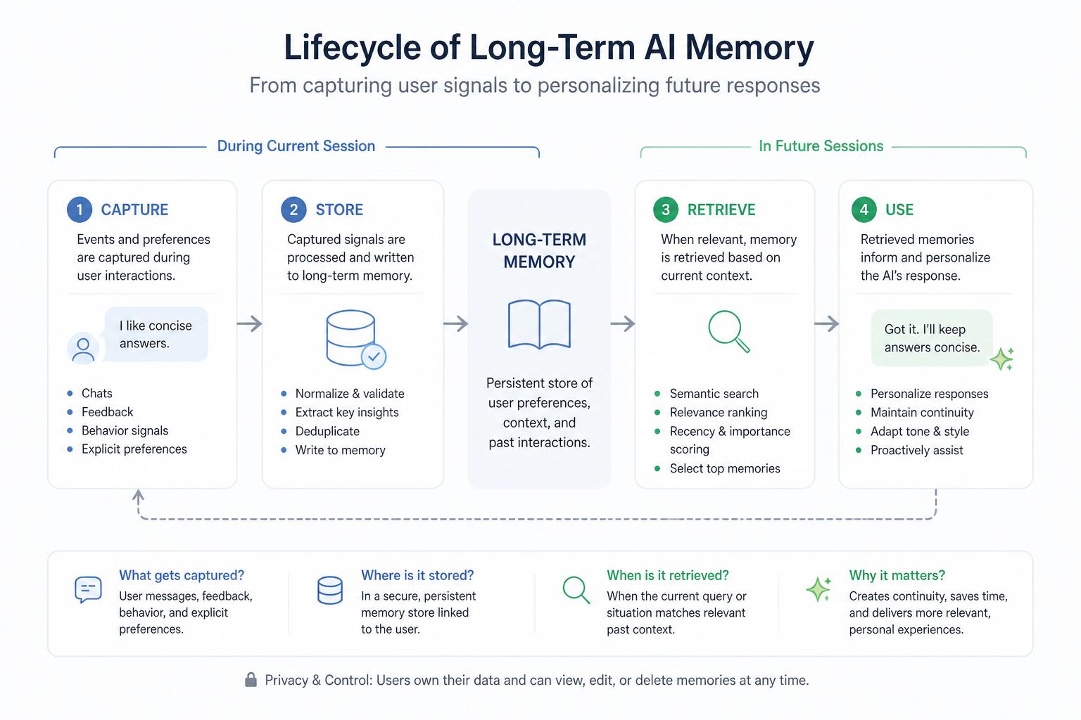 Lifecycle diagram of a user session showing events being written into long-term memory and later retrieved to personalize responses