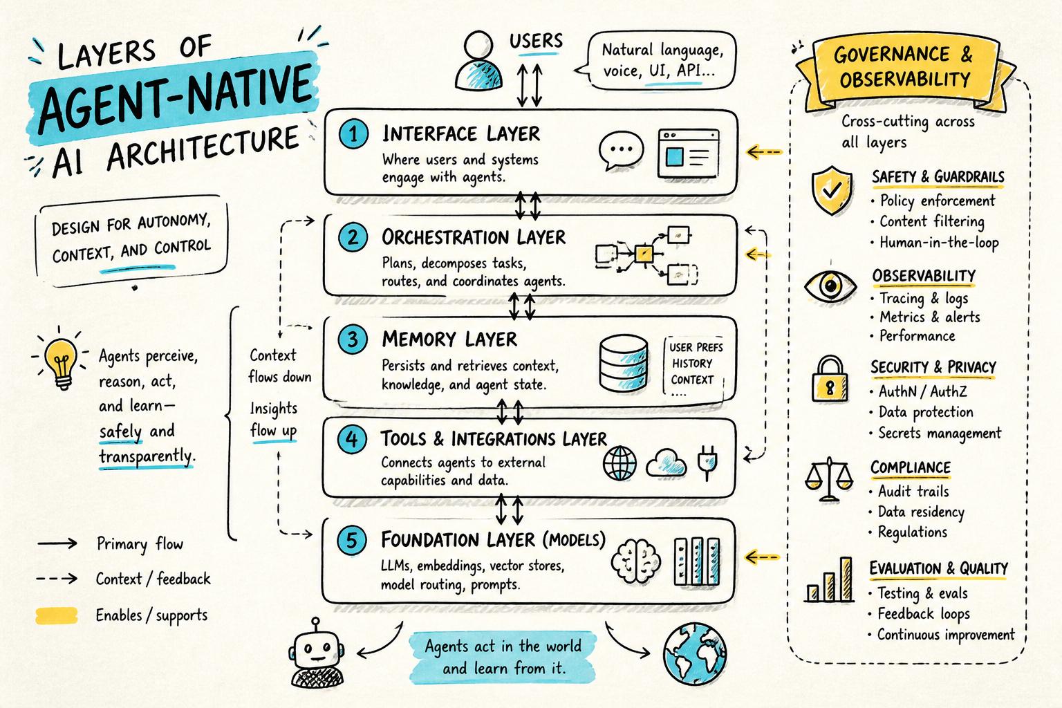 Layers of an agent-native architecture: interface layer, orchestration layer, memory layer, tools/integrations, and governance/observability around them.