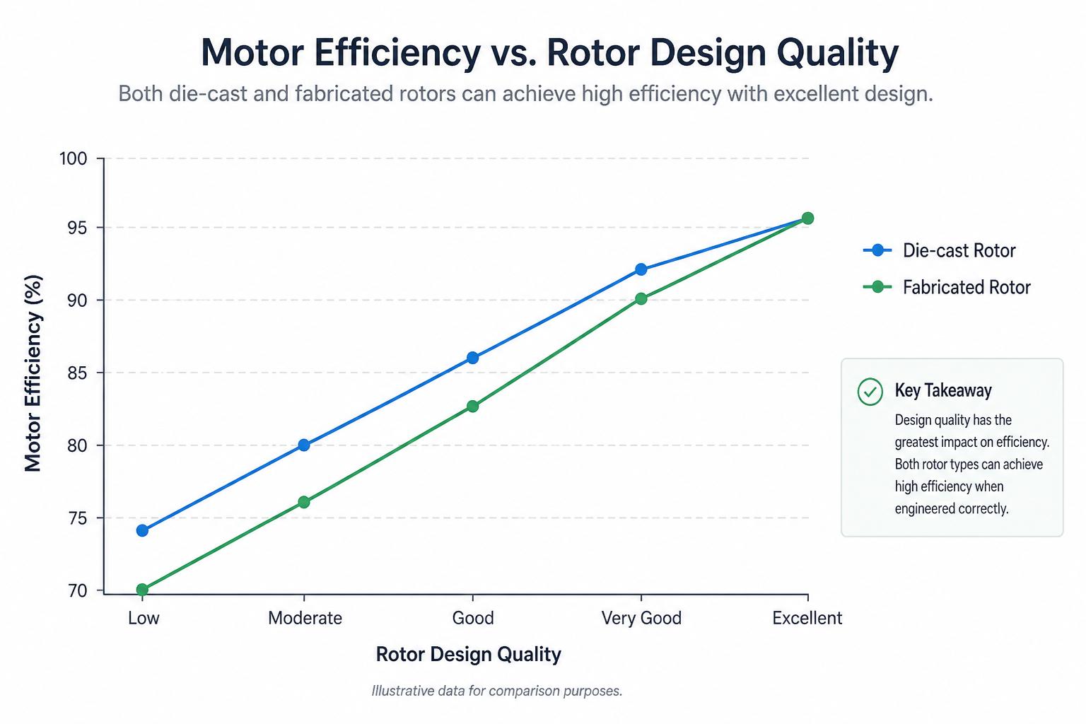 Simple line chart showing motor efficiency versus rotor design quality for die-cast and fabricated rotors.