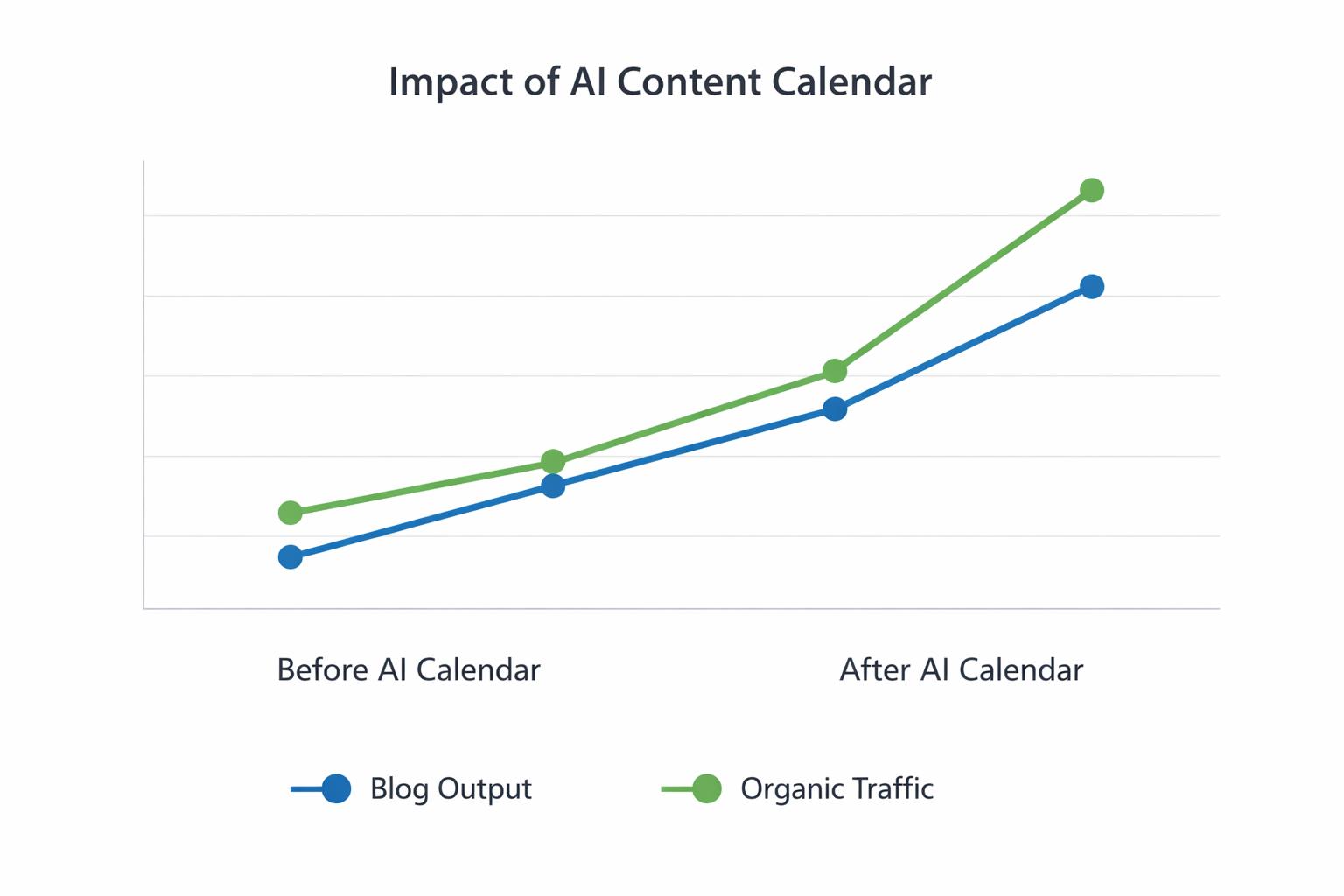 Impact of using an AI content calendar on blog output and traffic Chart comparing blog output and organic traffic before and after using an AI content calendar