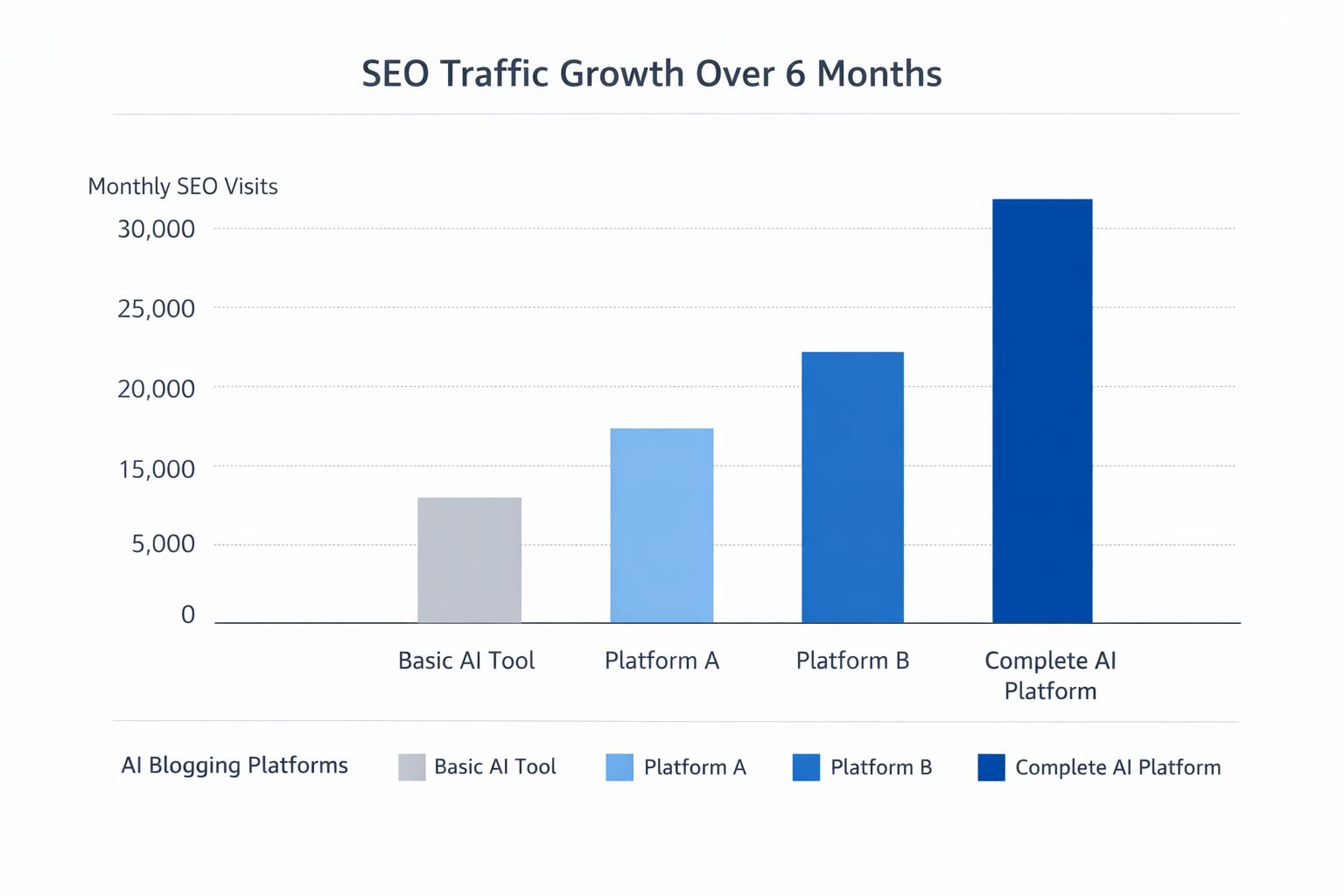 Bar chart comparing hypothetical SEO traffic growth over 6 months for different AI blogging platforms based on feature completeness and automation