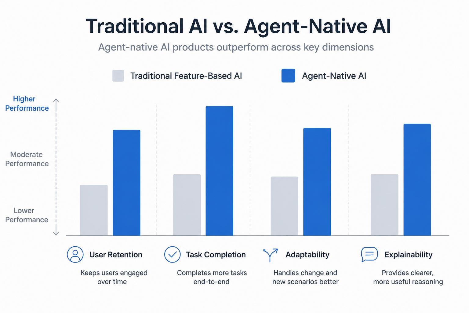Comparison chart of traditional feature-based AI products vs agent-native AI products across dimensions like user retention, task completion, adaptability, and explainability.