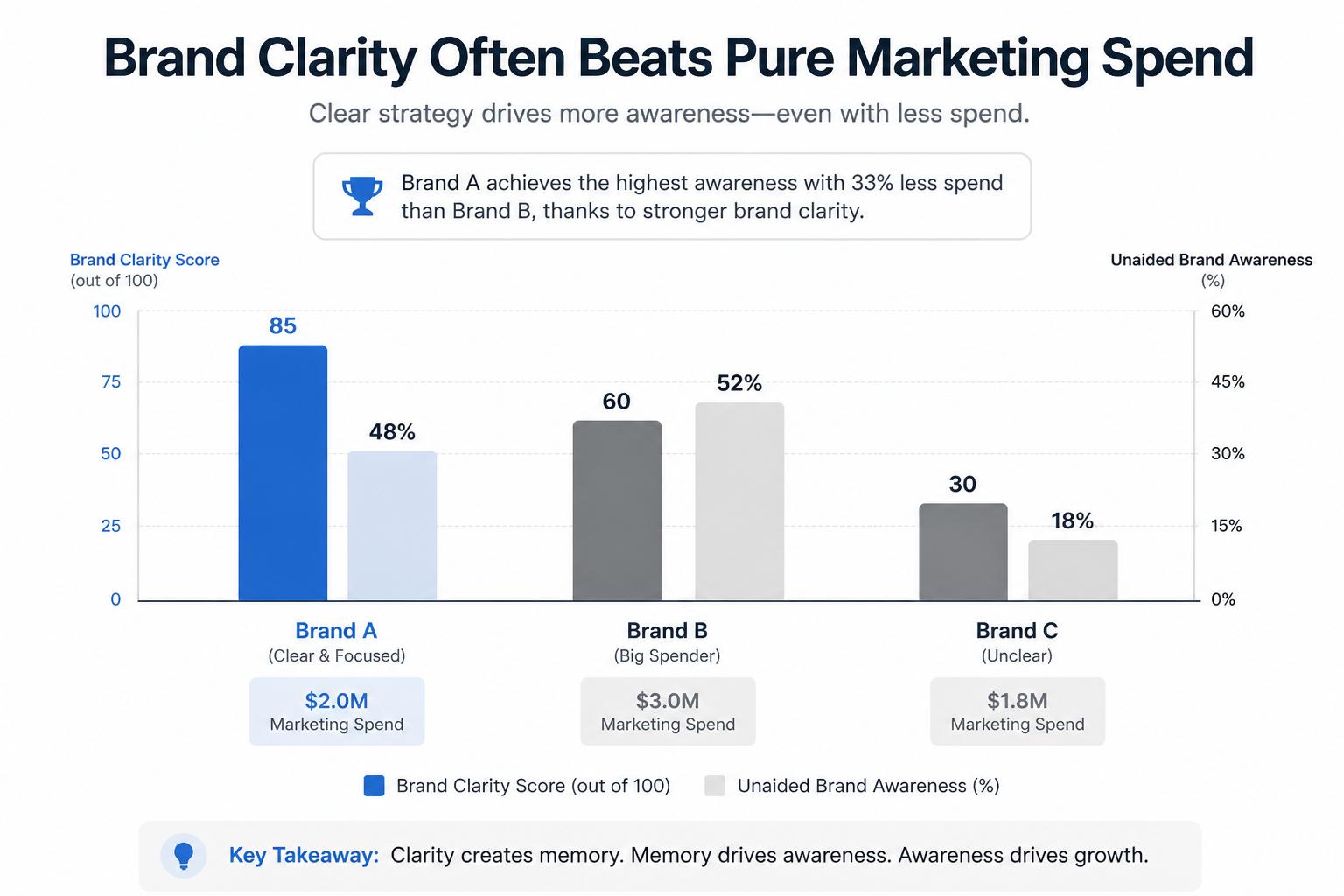 Bar chart comparing three consumer brands on brand clarity vs marketing spend, showing that the brand with the clearest strategy outperforms in awareness with less spend.