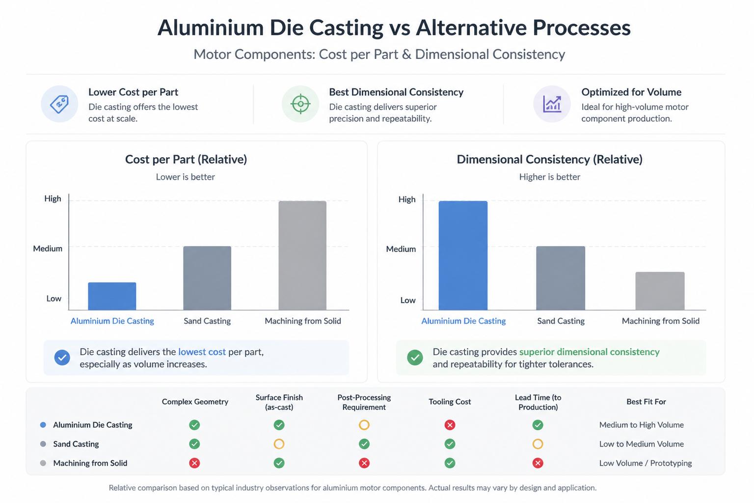 Comparison of aluminium die casting vs alternative processes such as sand casting and machining from solid for motor components on cost per part and dimensional consistency