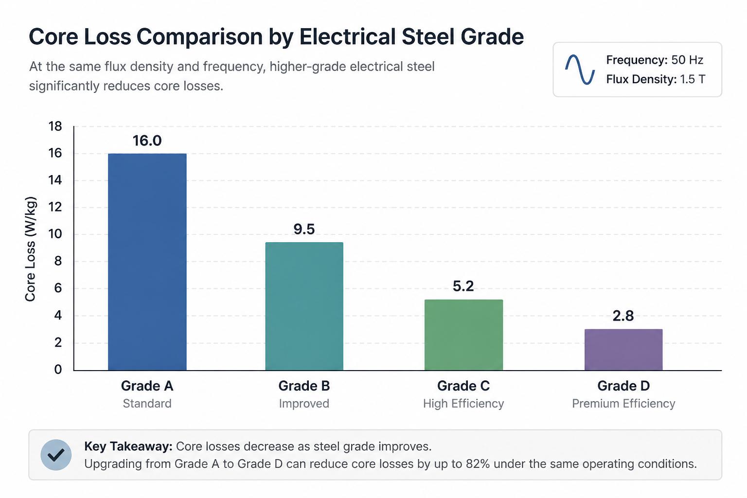 Chart comparing core losses for different electrical steel grades at a fixed frequency and flux density, illustrating how higher-grade non-oriented electrical steel reduces watts per kilogram.